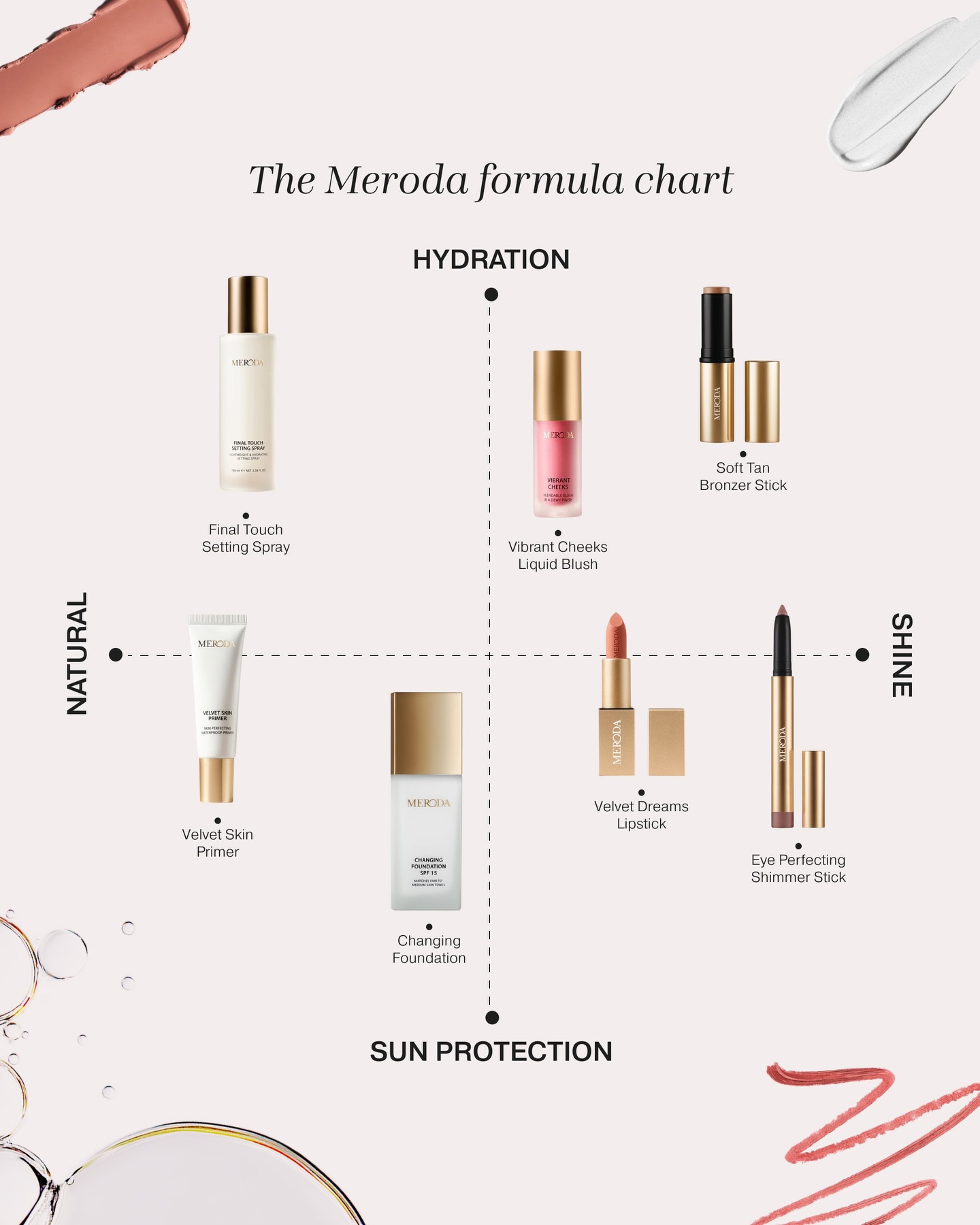 Meroda - Beautiful in every direction Meet the Meroda formula chart ...