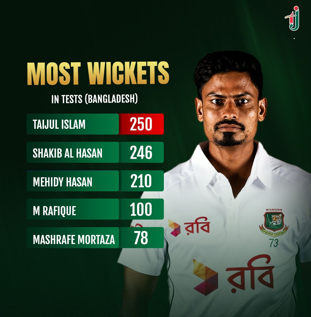 Taijul Islam - A new record. Taijul is now highest wicket... | Facebook