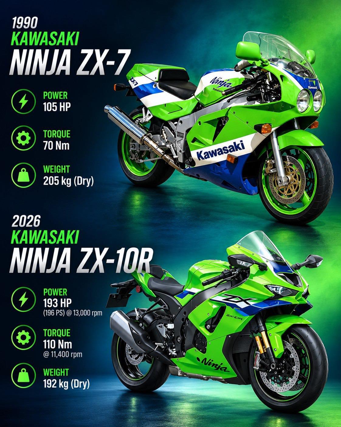 メイネイ 1990 Kawasaki Ninja ZX-7 & 2026 Kawasaki Ninja ZX-10R are two