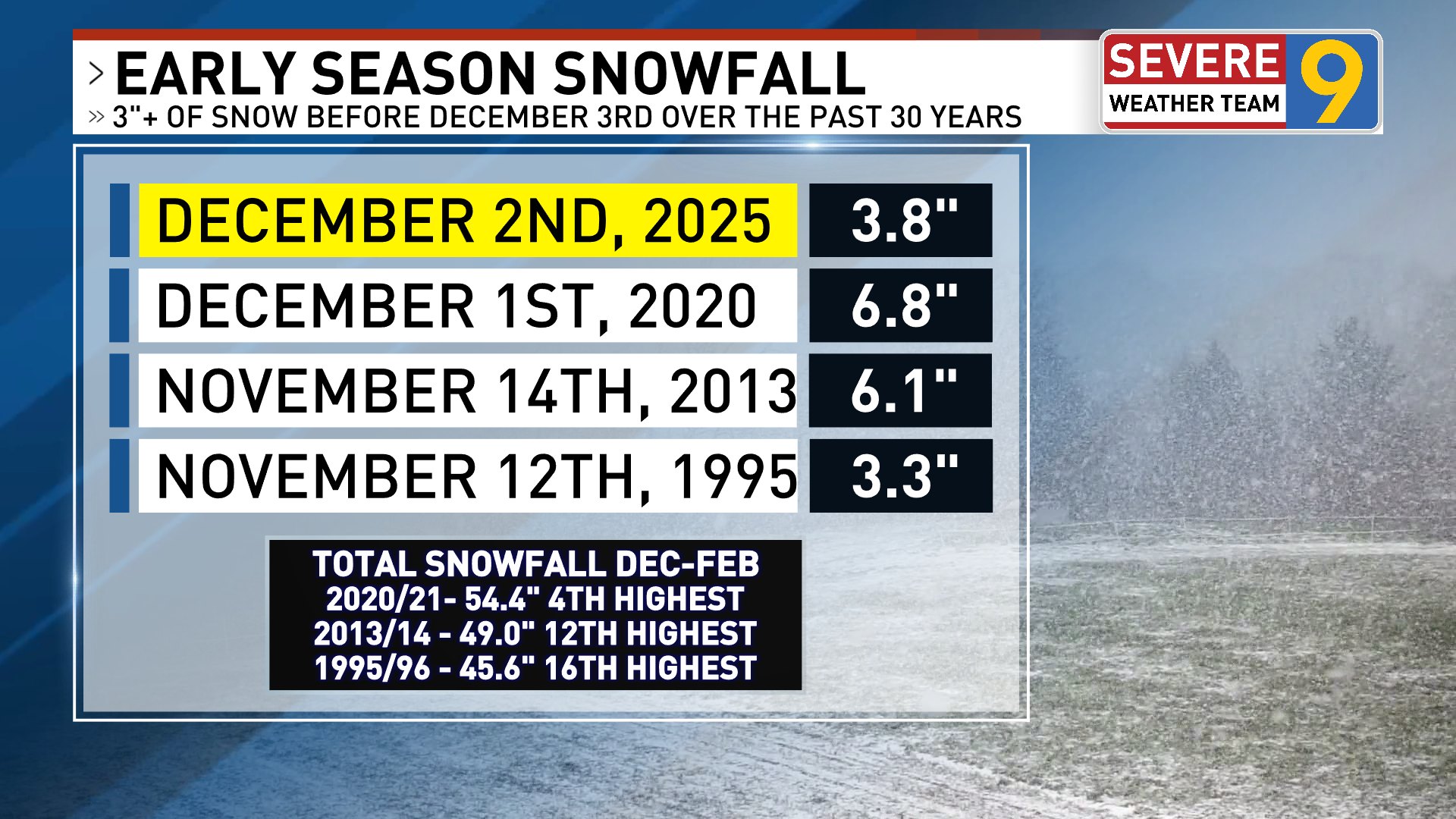 Jeff - Early season snowfalls have led to snowy Winters in the past ...
