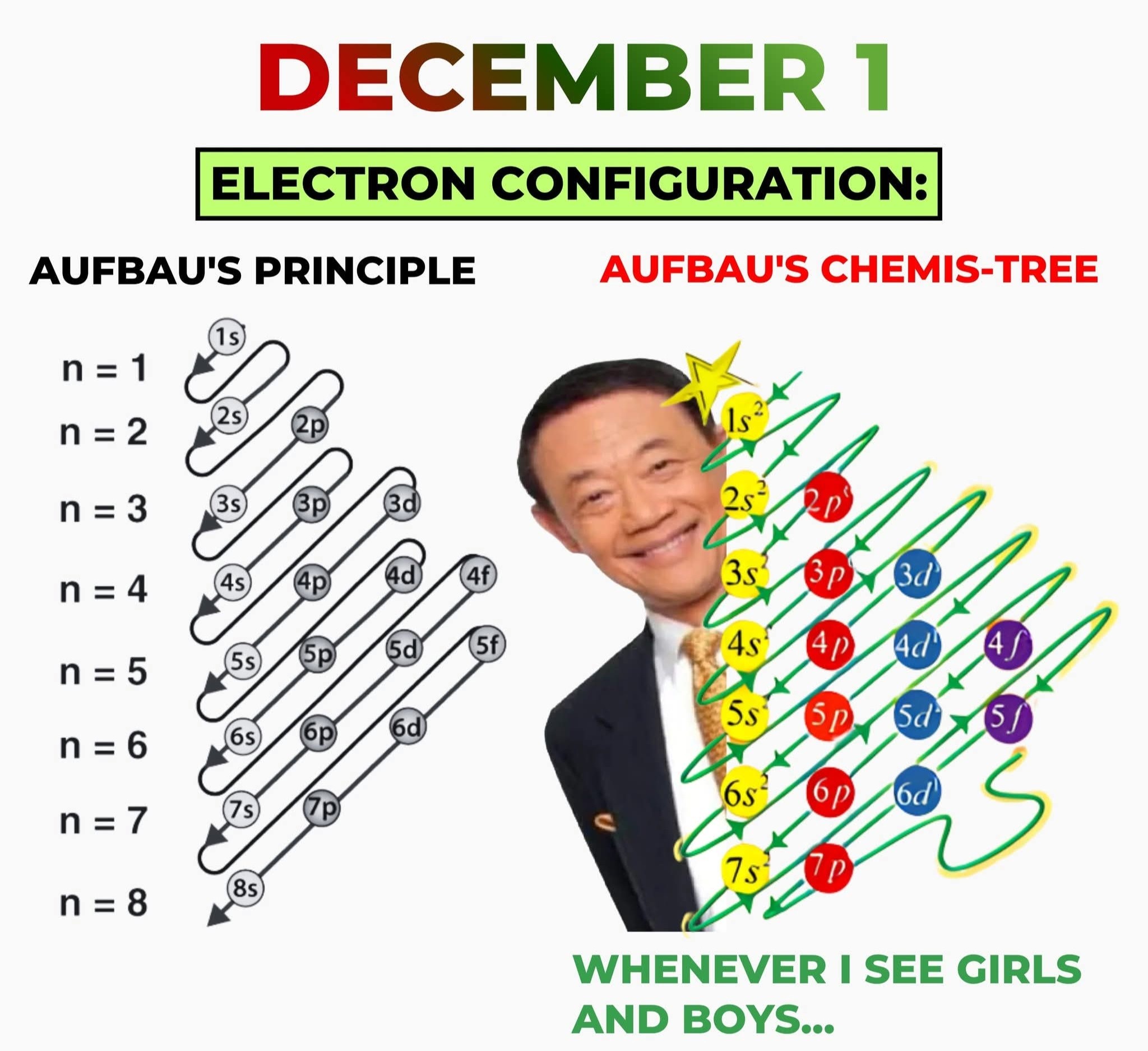Physics - The Aufbau Principle explains how electrons fill atomic ...