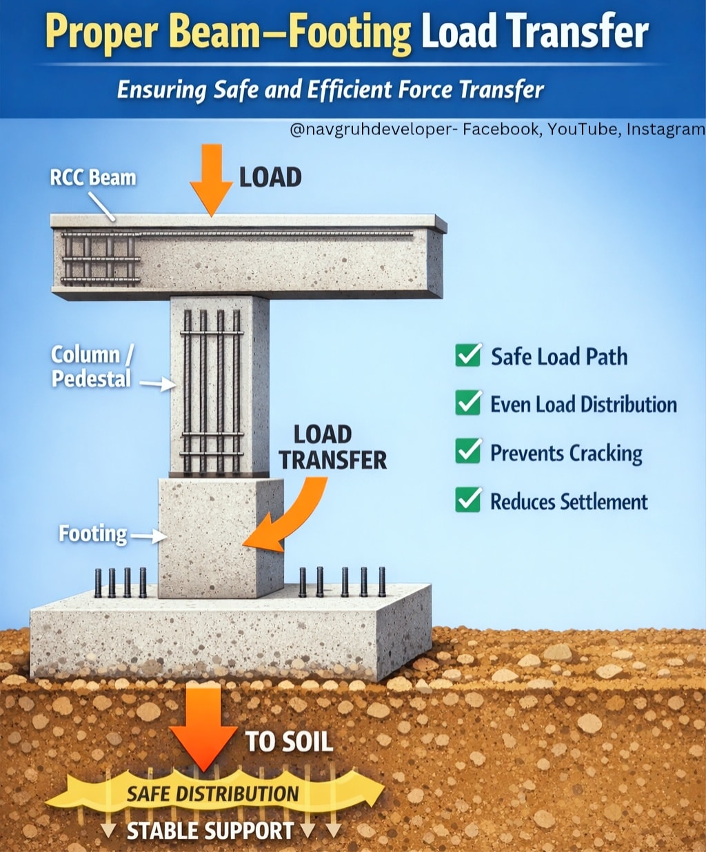 नवगृह - Importance of proper beam - footing load tranfer Proper beam-to ...