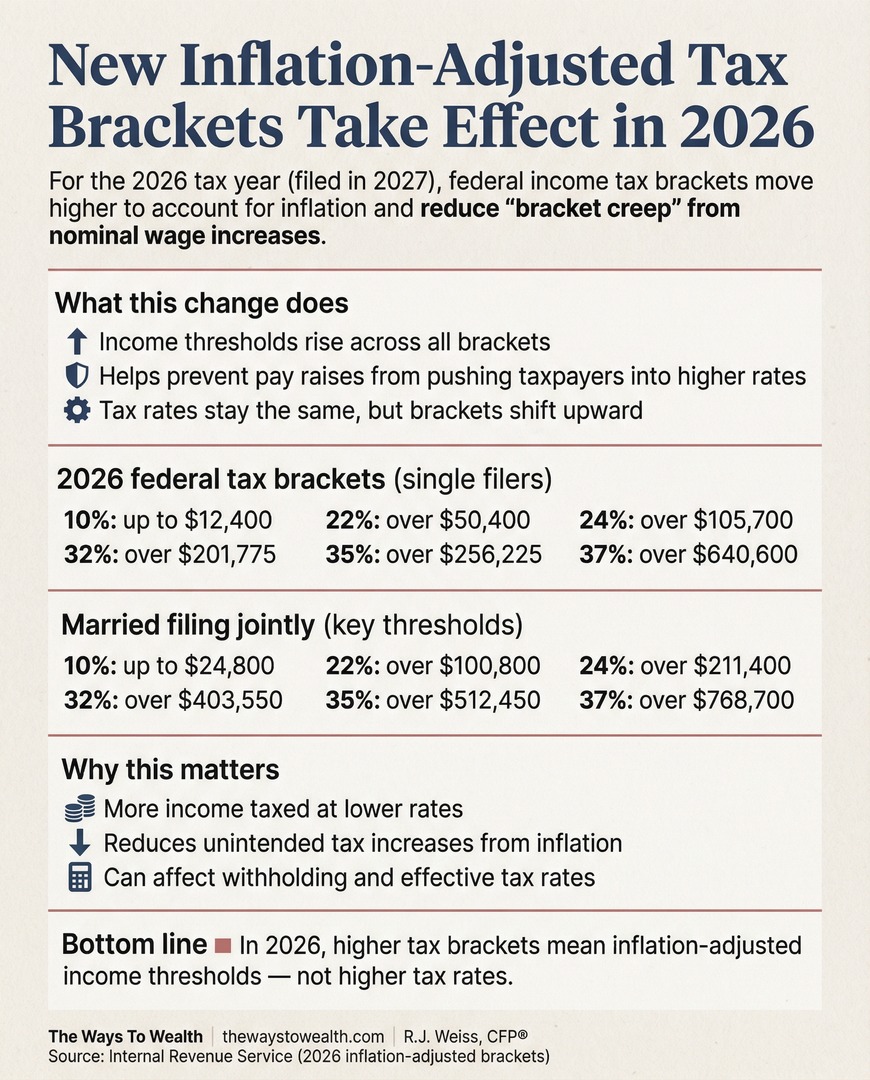 The Ways - Federal income tax brackets are shifting higher for 2026 to ...