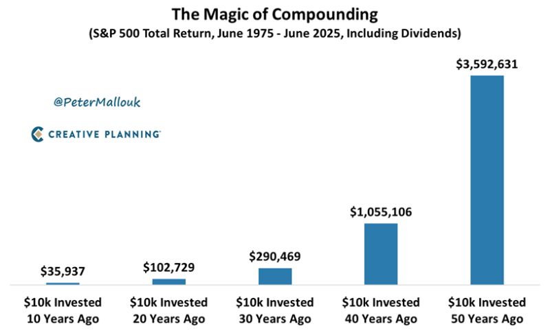 Peter - If you invested $10,000 ten years ago you would have $35,937 ...