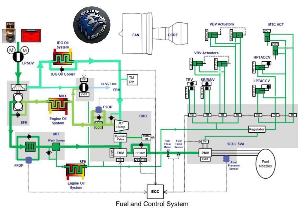 Aviation-knowledge - Functional Description The engine fuel ...