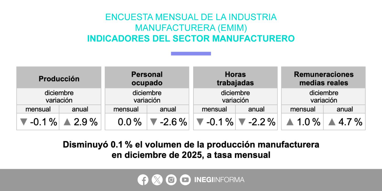 INEGI Informa - En diciembre 2025, y con cifras... | Facebook