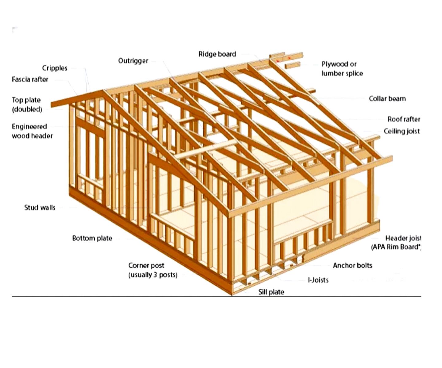 Civil - Timber House Framing Explained #TimberFraming #HouseFraming # ...