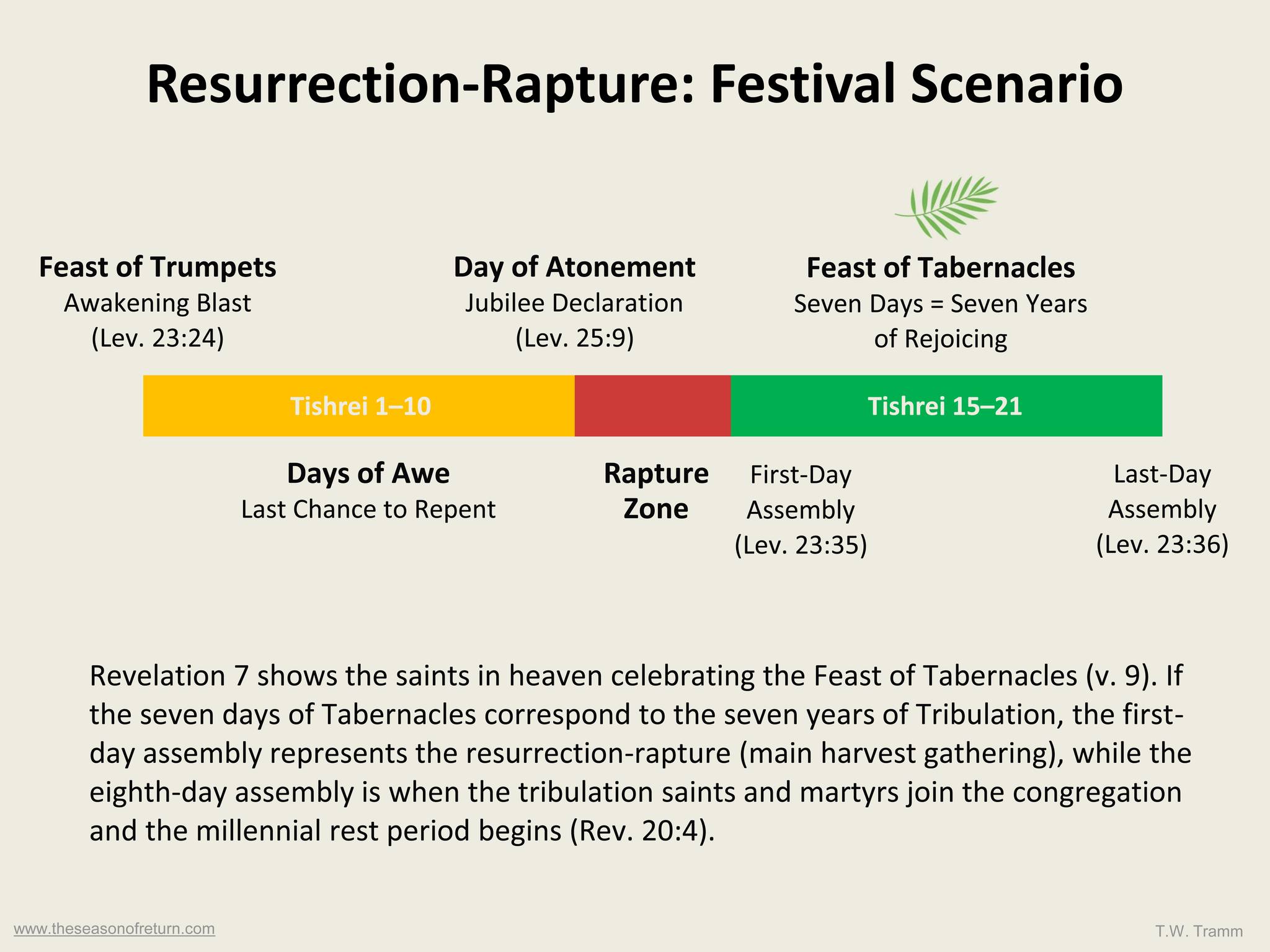 T.W. - COULD the resurrection-rapture occur around the Feast of ...