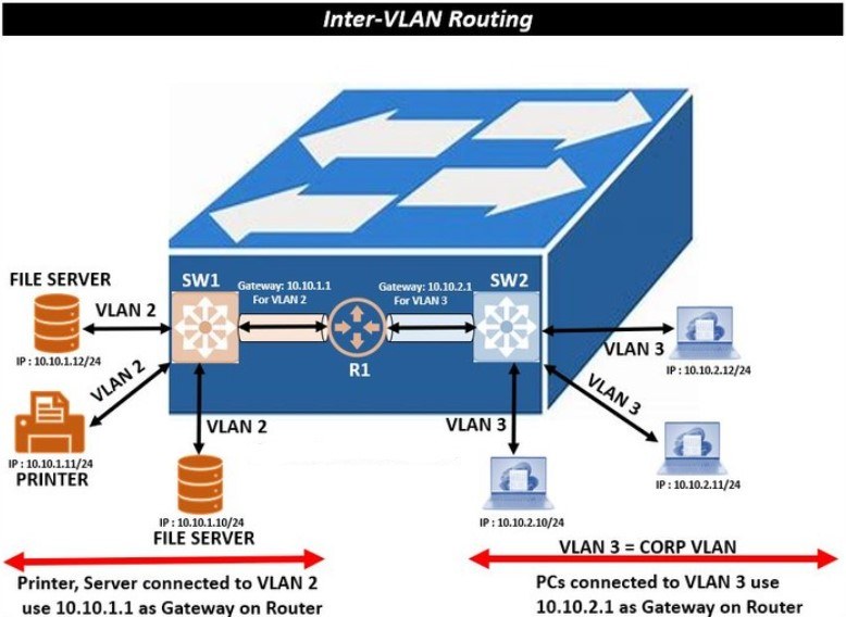 Hosam - 🌐 يعني إيه Inter-VLAN Routing؟ شوفت شرح ال OSI Layers بنظام ال ...