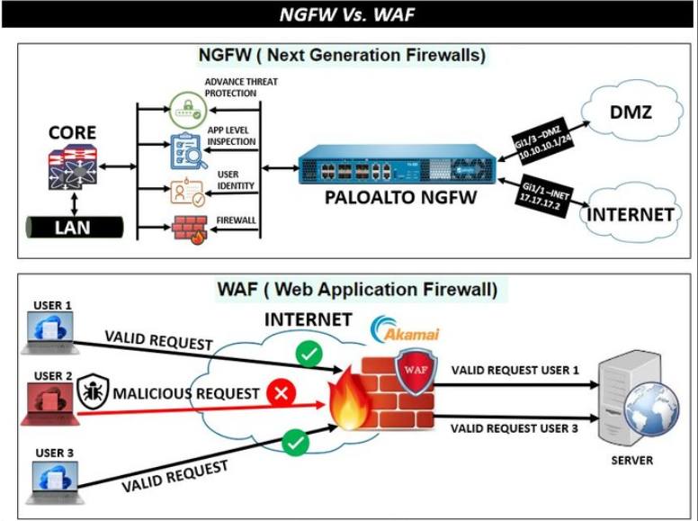 Hosam - 🧱 الفرق بين NGFW و WAF – فايروول ضد فايروول؟ شوفت شرح ال OSI ...