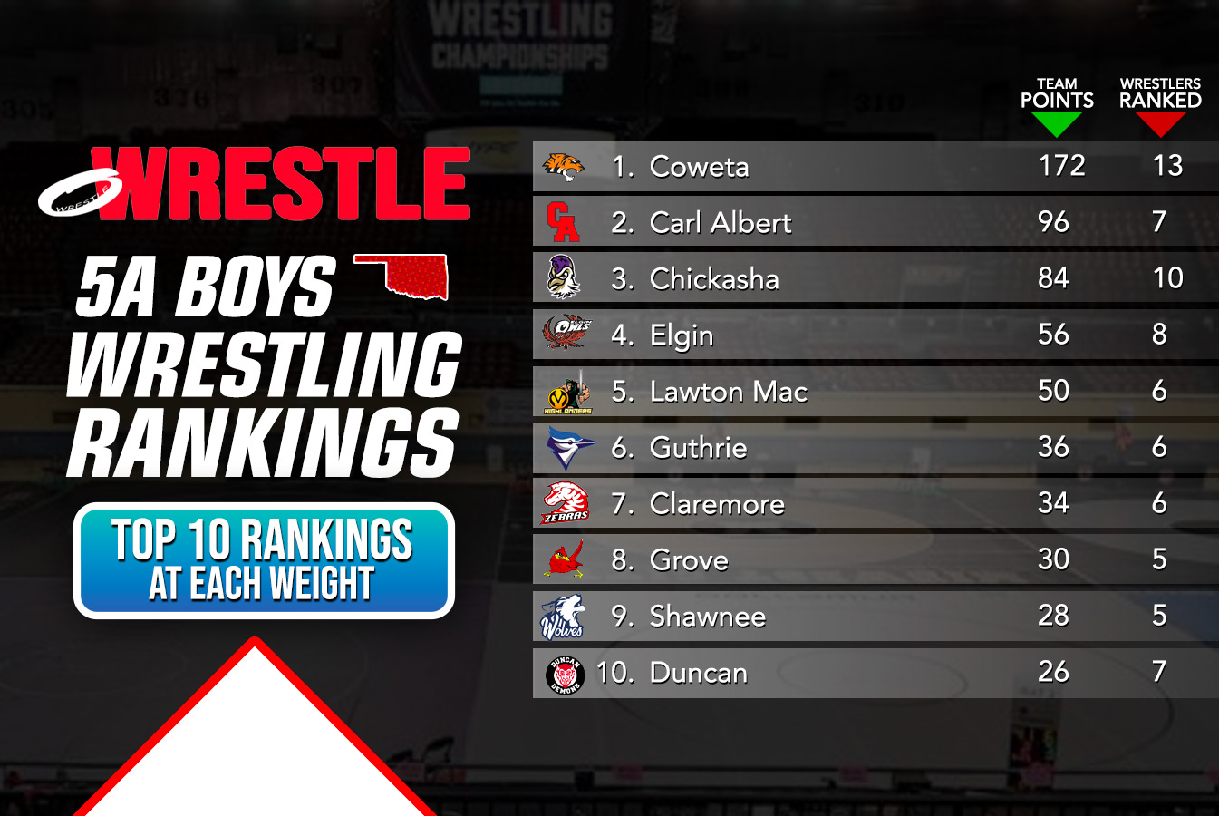 Oklahoma - OKLAHOMA 5A BOYS RANKINGS JUST DROPPED 5A boys rankings are ...