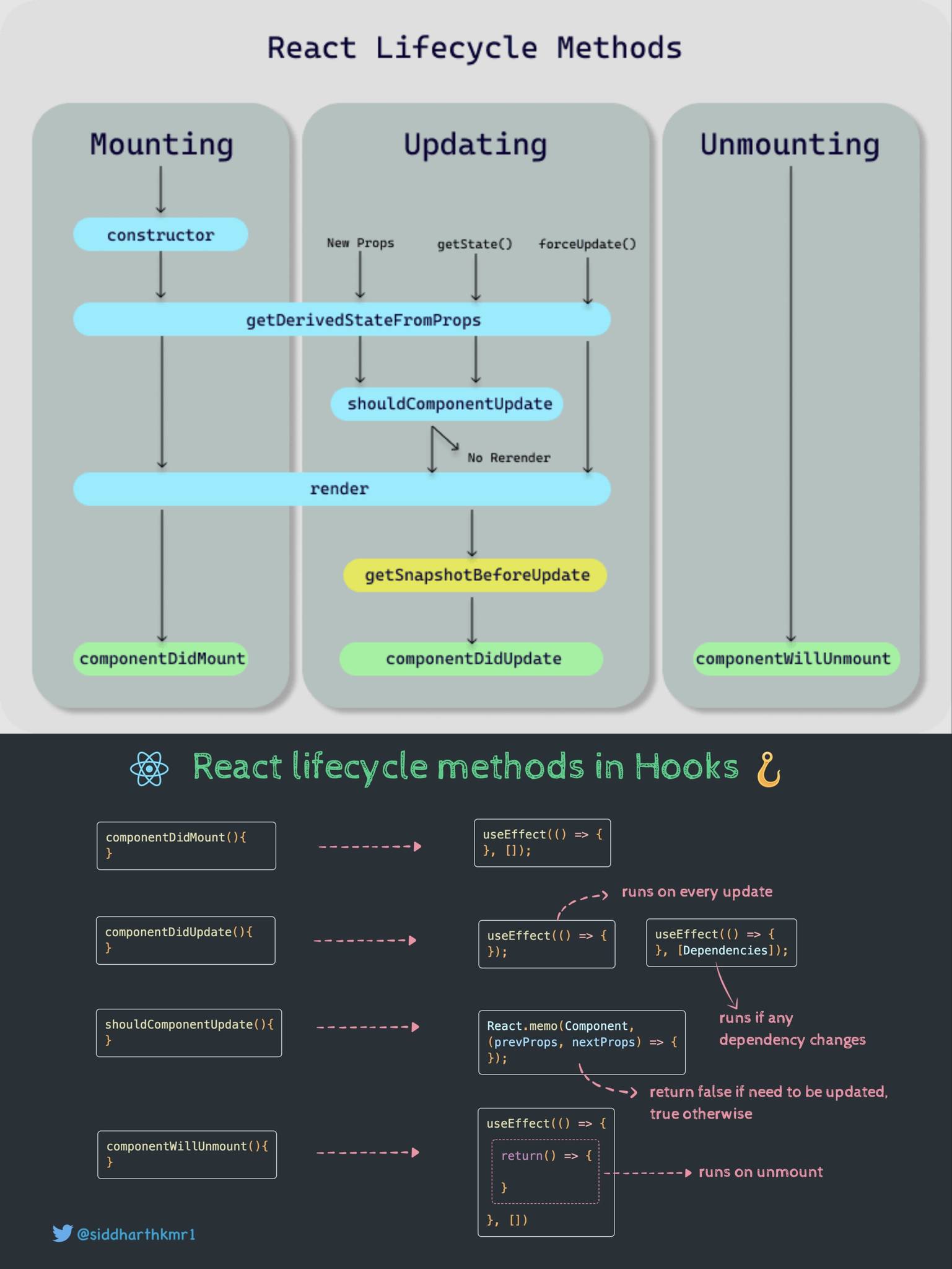 แชร์ความรู้ - useEffect เกิดขึ้นหลังจากที่ react render . เมื่อใช้ ...