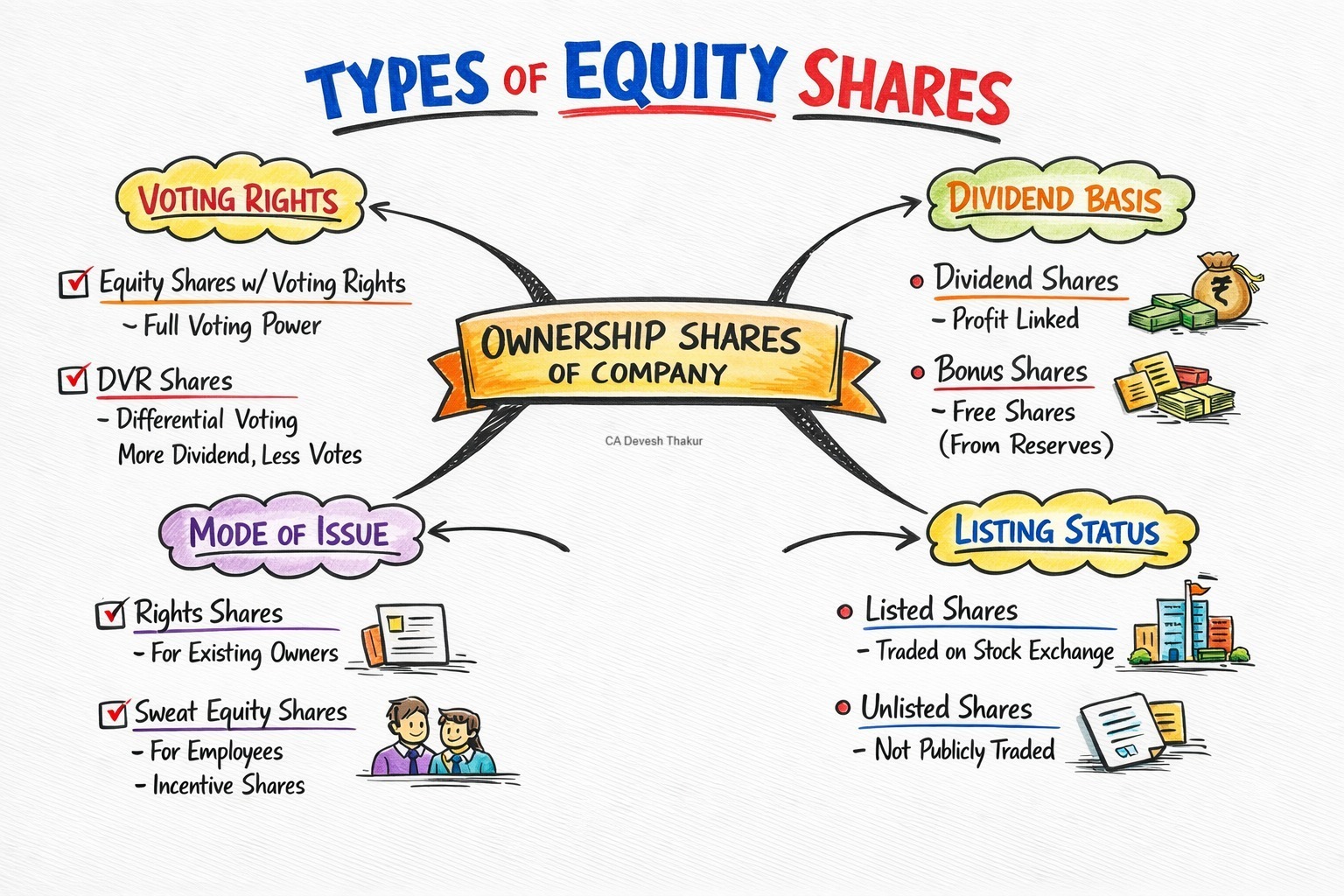 CA - Understanding **Types of Equity Shares** doesn’t have to be ...
