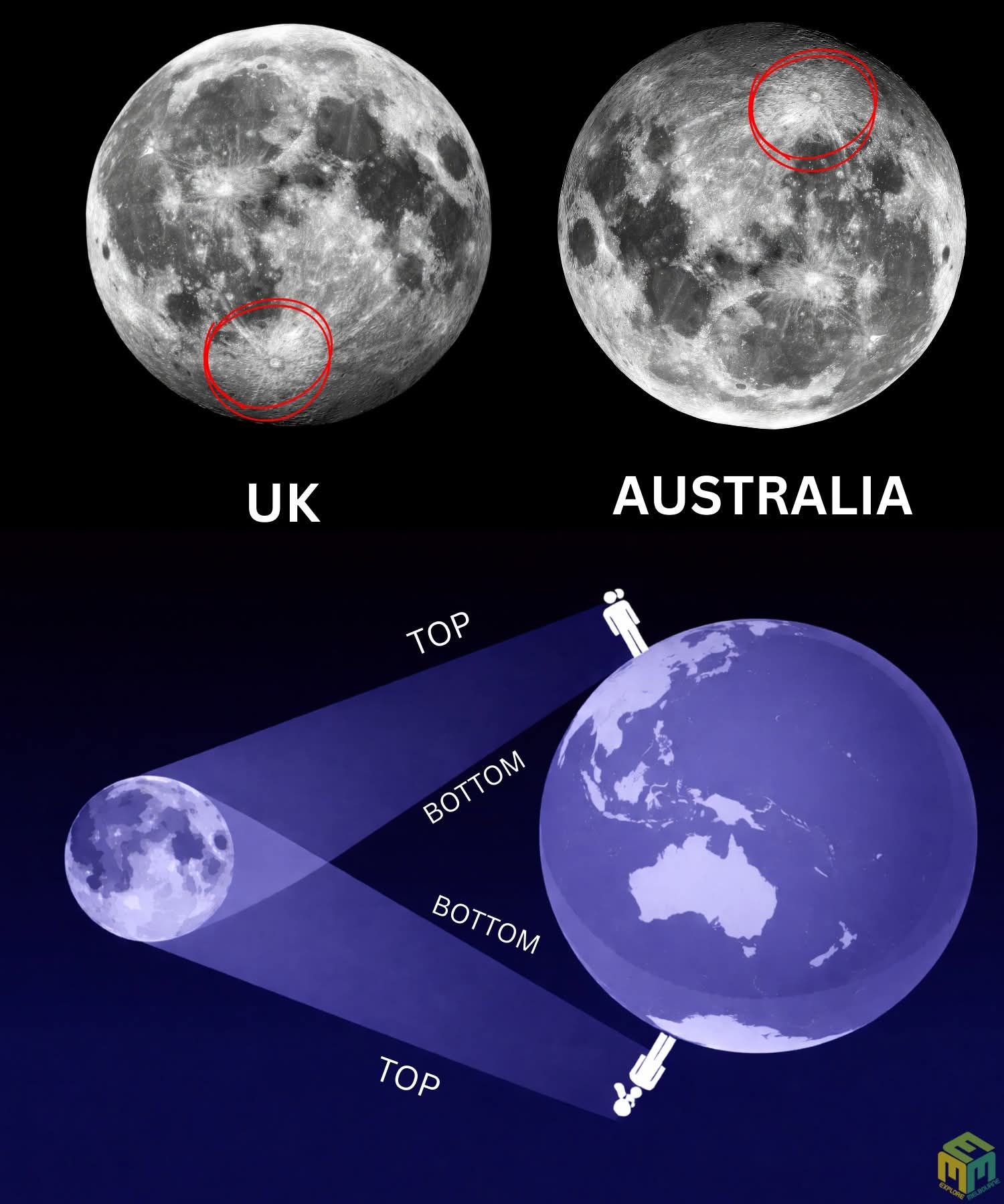 In Australia, the Moon can look “upside down” compared to views in 