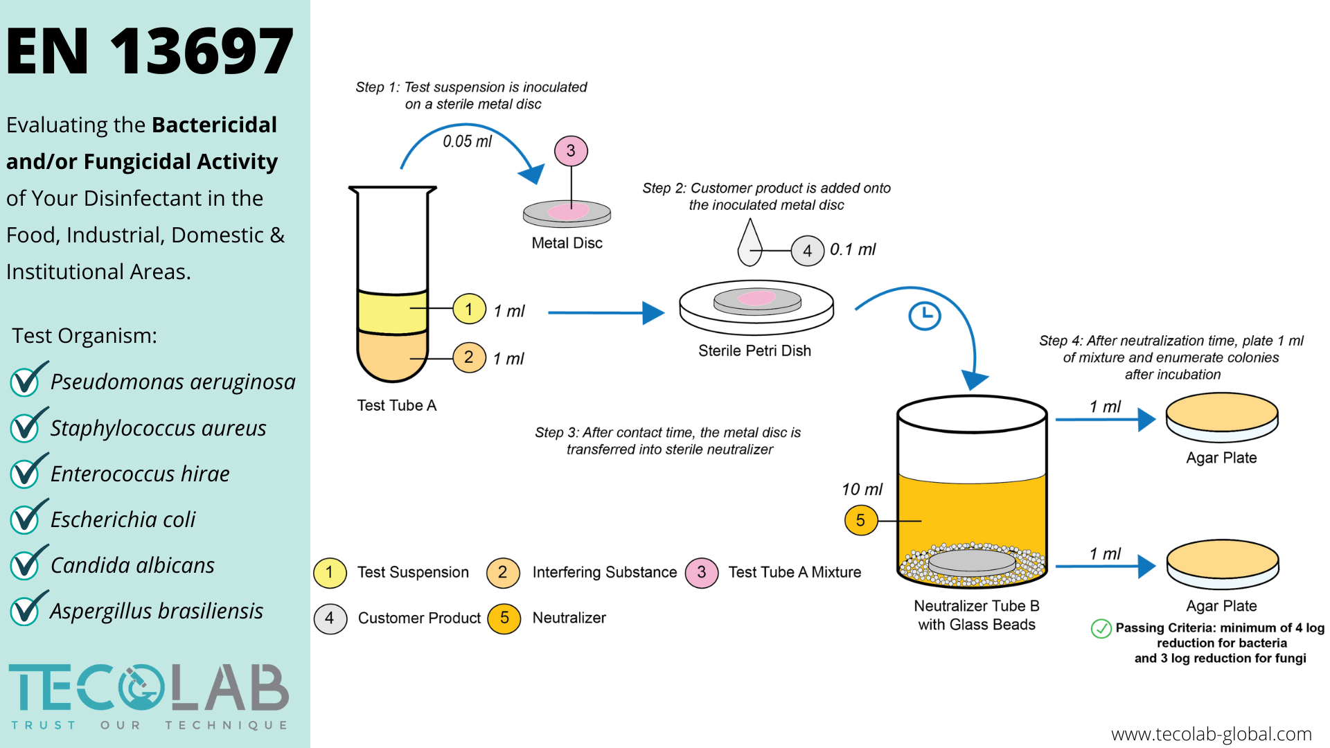 Tecolab - Test method 101 is back to share EN 13697, a European ...