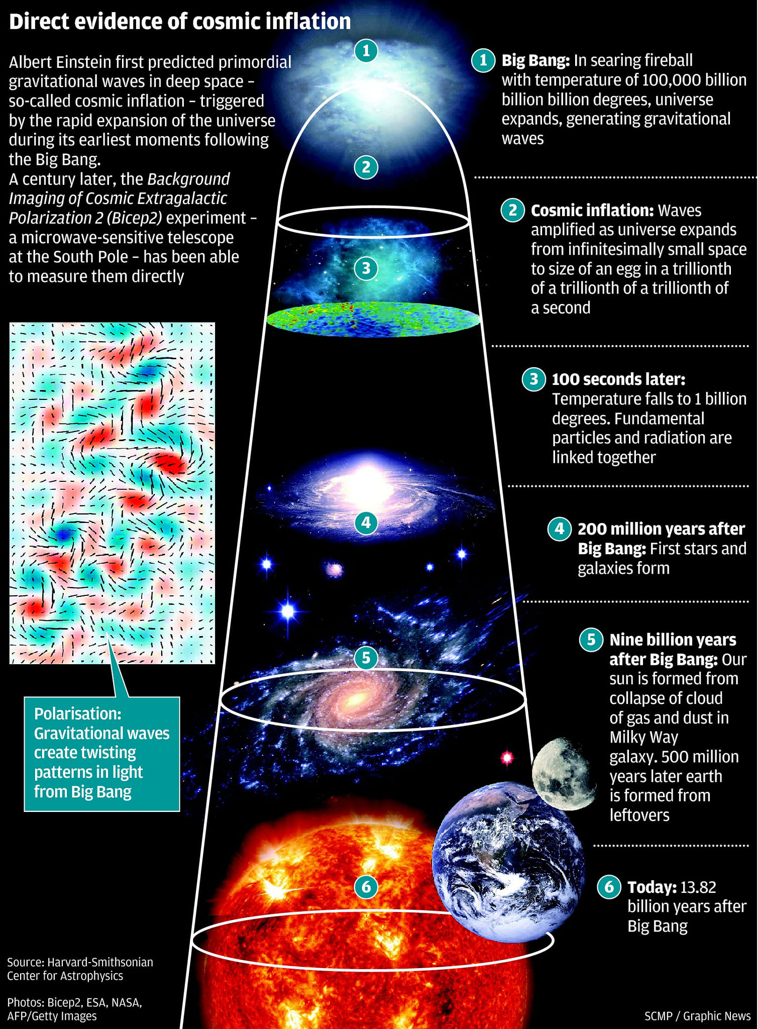 Ceres - Direct Evidence of Cosmic Inflation by SCMP and Graphic News ...