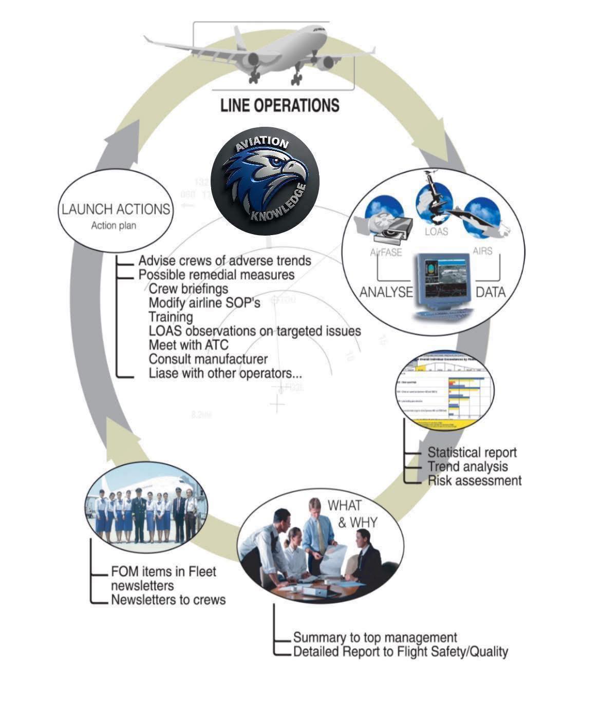 Aviation-knowledge - Flight Data Monitoring system that involves ...