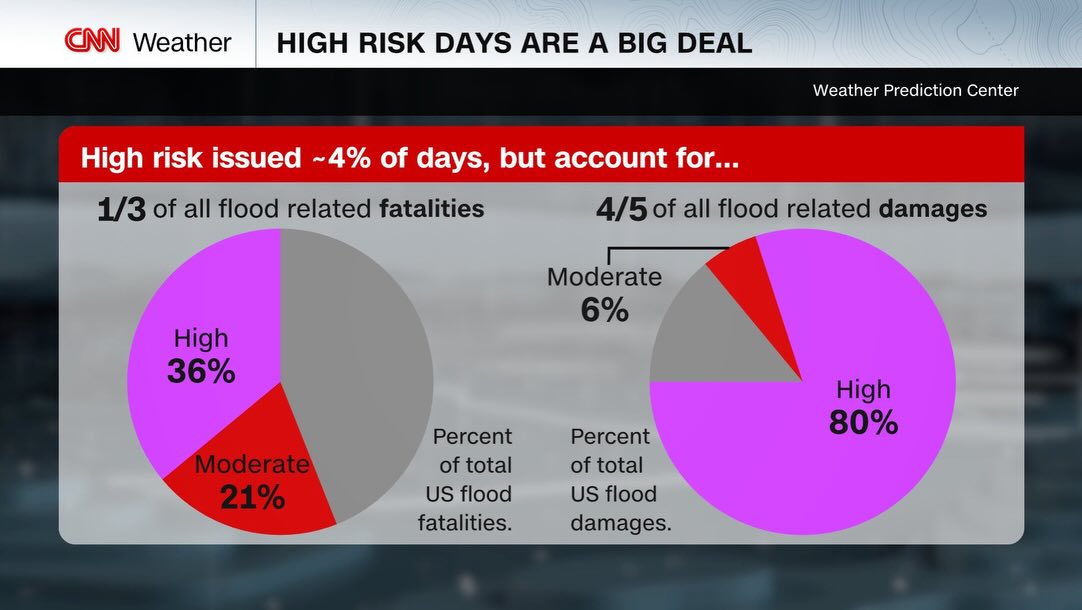Derek Van Dam - ‼️BREAKING‼️A *rare * HIGH RISK flood... | Facebook