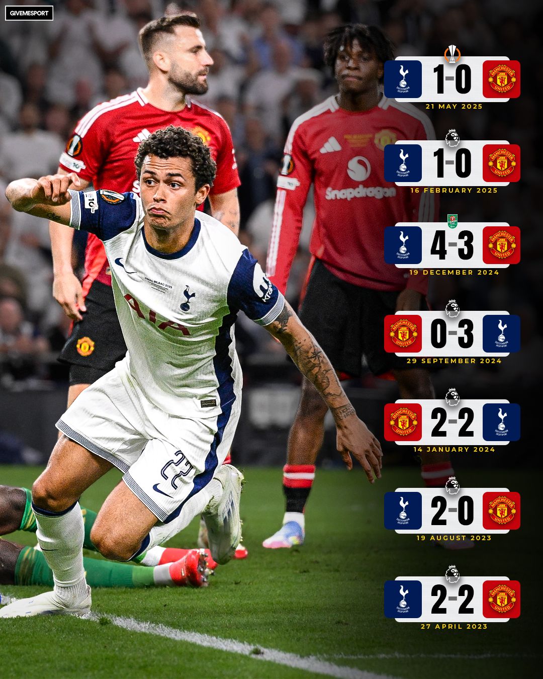 GiveMeSport - Spurs have had Man United's number in the... | Facebook