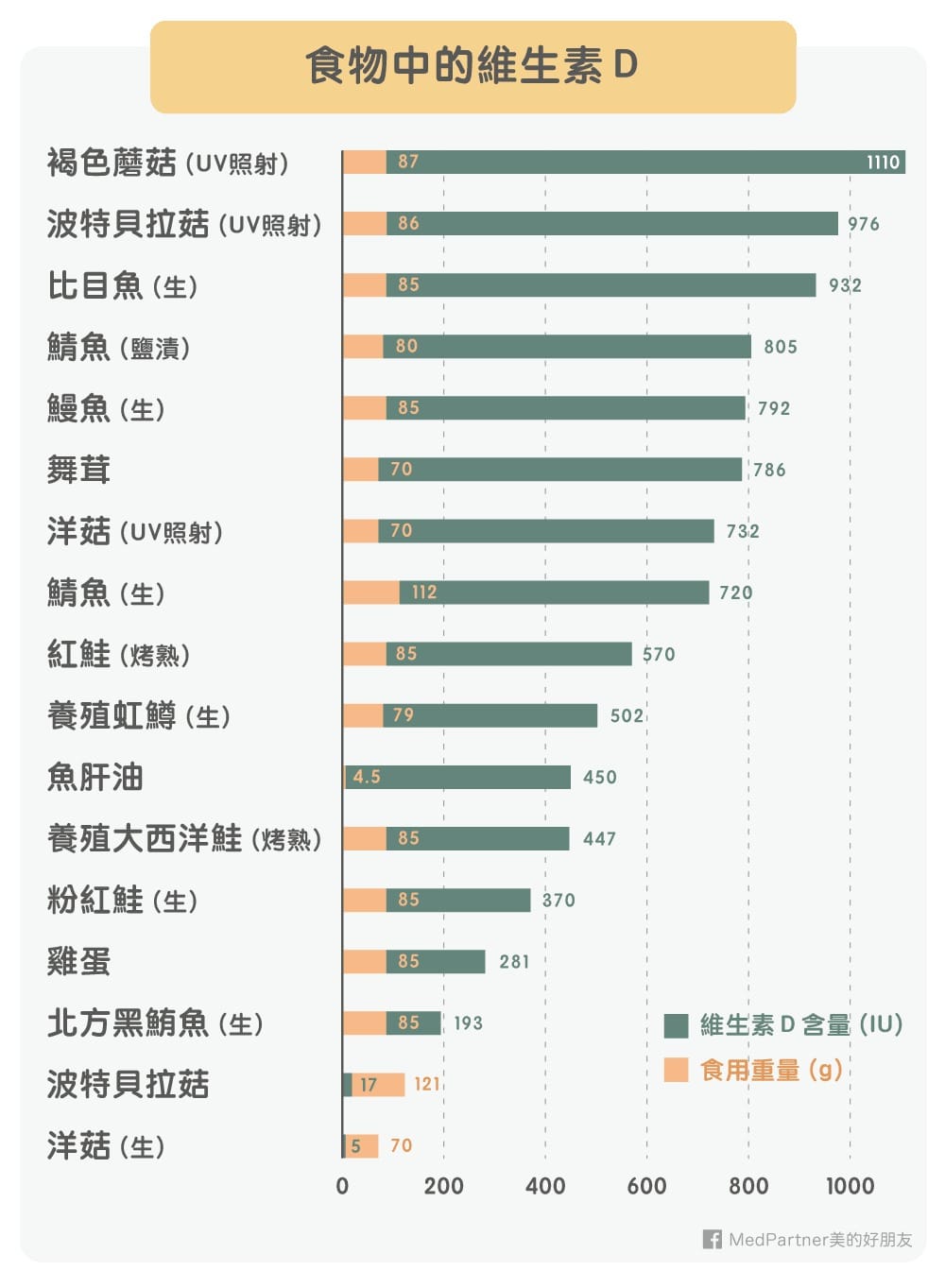 抗疫食物 缺維他命d人士易感染新冠肺炎營養師推薦5款富含維他命d食物 晴報 健康 飲食與運動 D200508