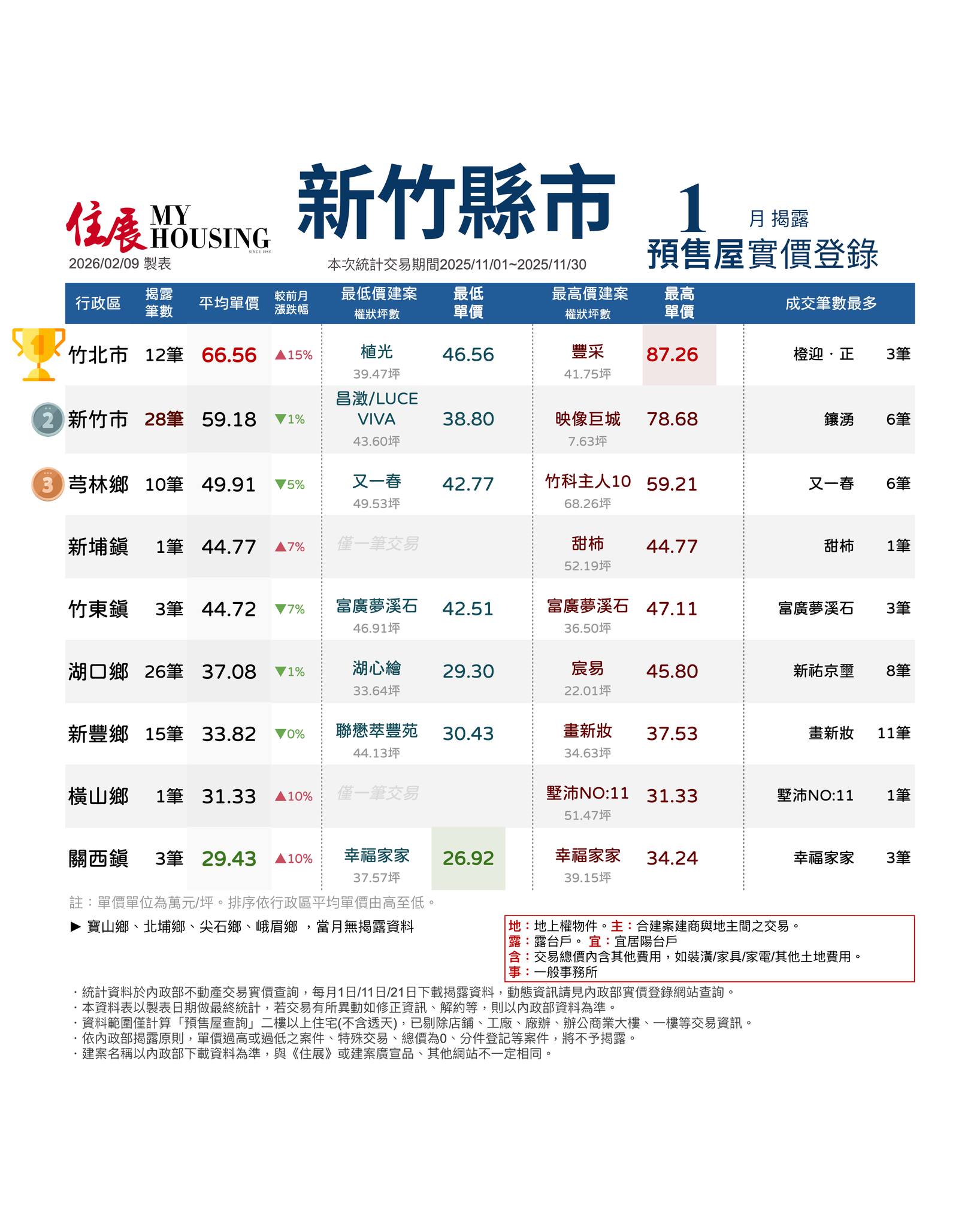 住展雜誌 - 【1月揭露：新竹縣市預售屋實價登錄】 本期統計交易期間：2025/11/01~2025/11/30... | Facebook