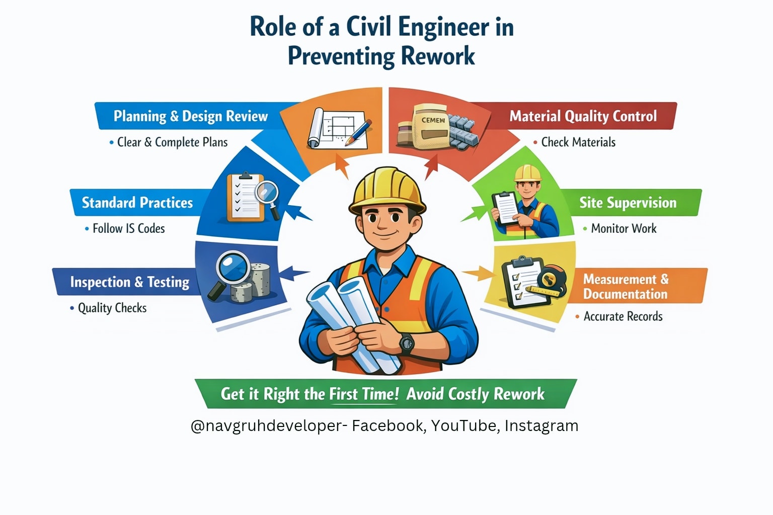 नवगृह - Role of a Civil Engineer in preventing rework.. Prevent rework ...