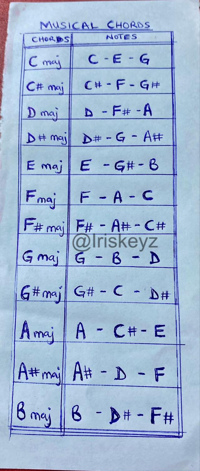 Ireikareowajiye - Doh chords in all the Keys 🤩 Happy new month 😍 | Facebook