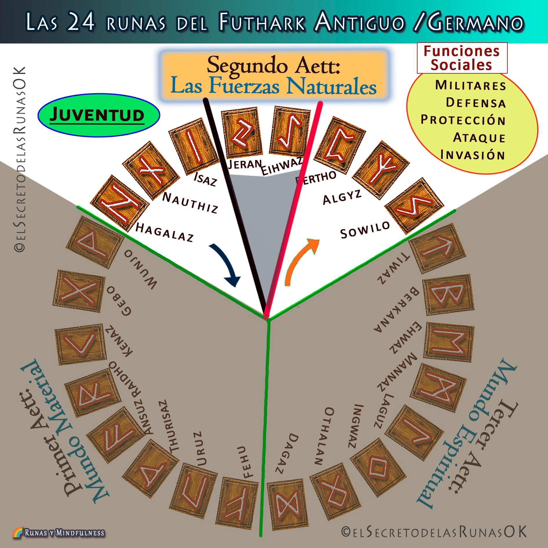 El - 💫2DO. AETT: EL MUNDO DE LAS FUERZAS NATURALES ⚡El Segundo Aett, -y ...