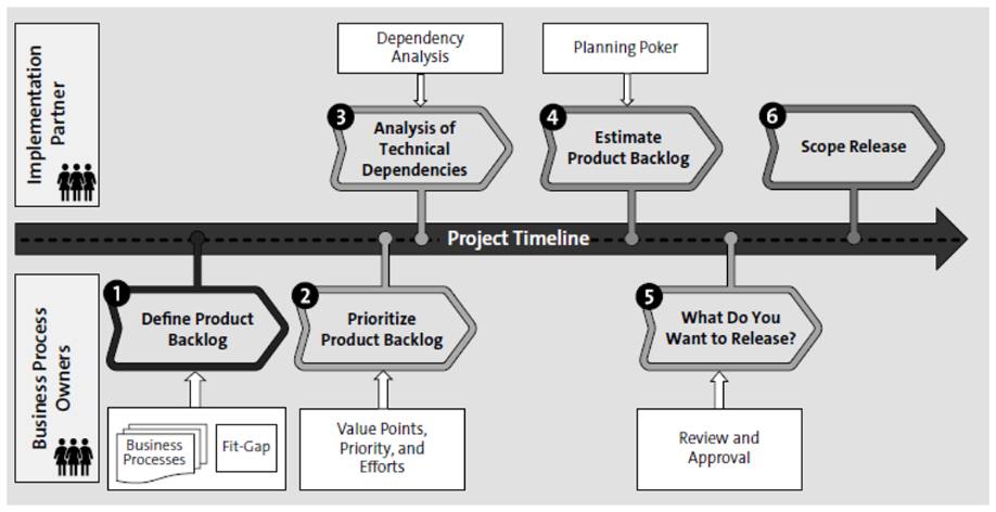 SAP - Release planning is one of the clearest windows into how a team ...