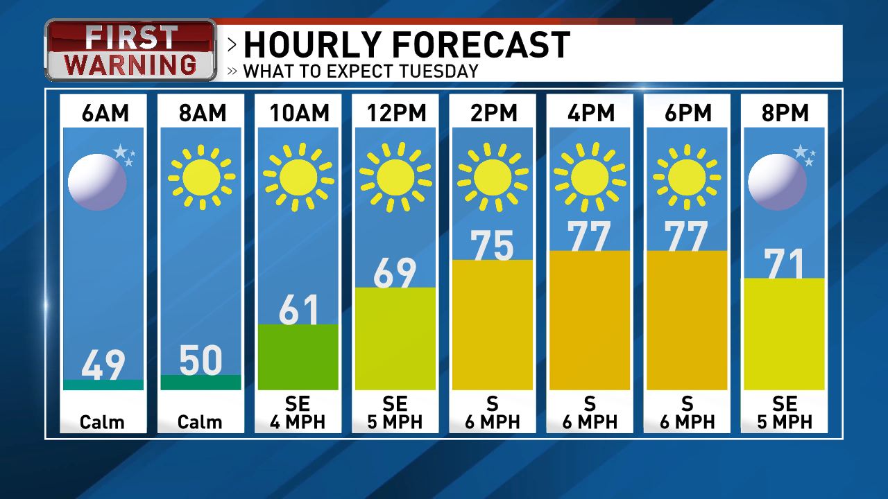 It will be a refreshing start to Tuesday with lots of sunshine. By