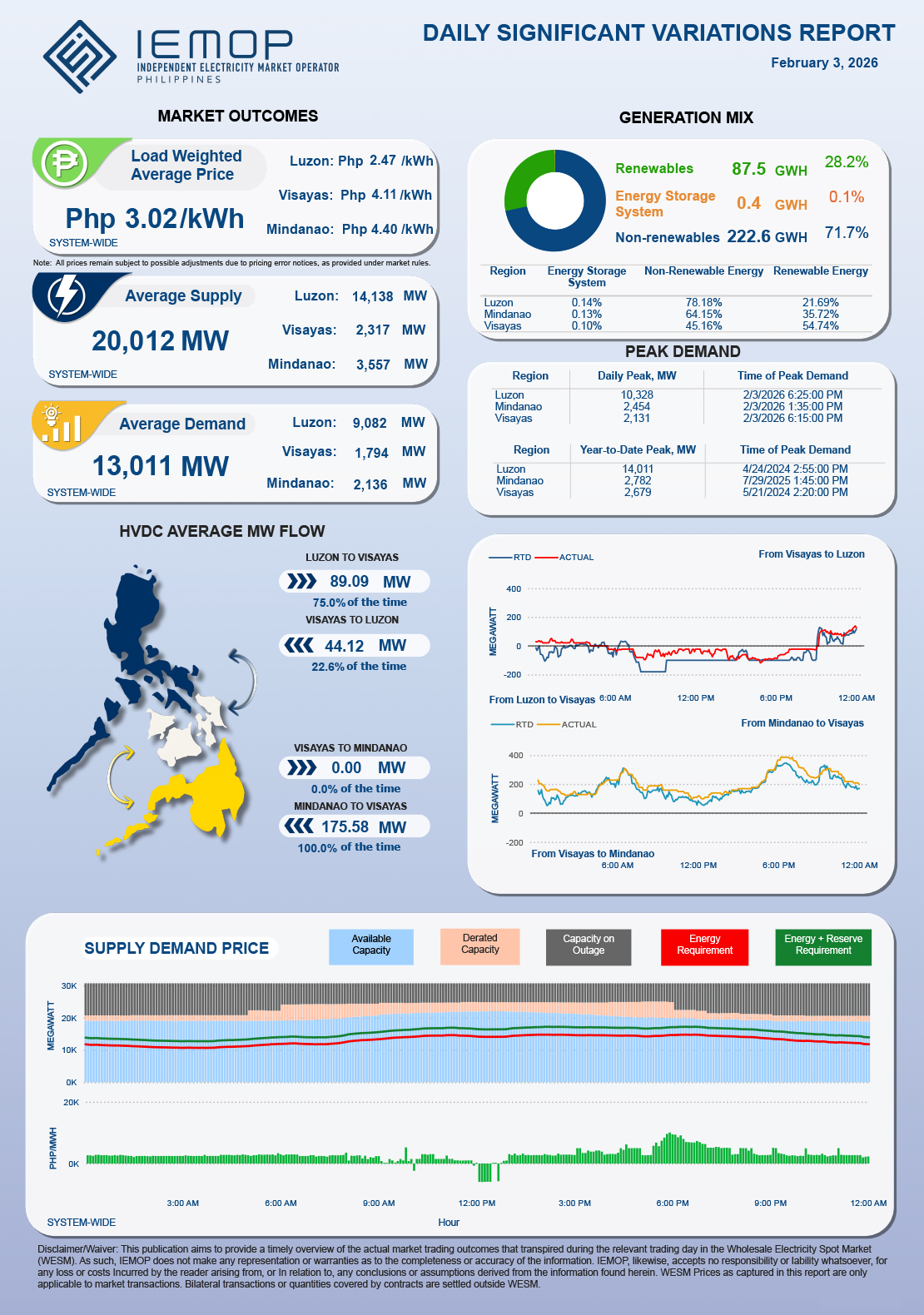 IEMOP - Here's a snapshot of the #WESM trading results for 03 February ...