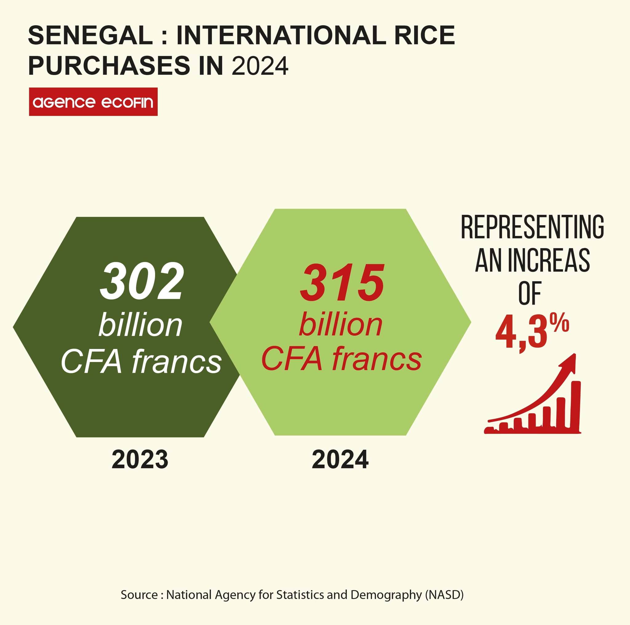 EcofinAgency - Senegal: Rice imports up in 2024 The country spent 315 ...