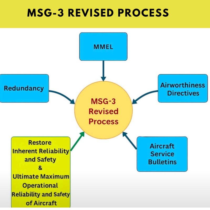Aviation-knowledge - 🛠️ Understanding the MSG-3 Revised Process in ...