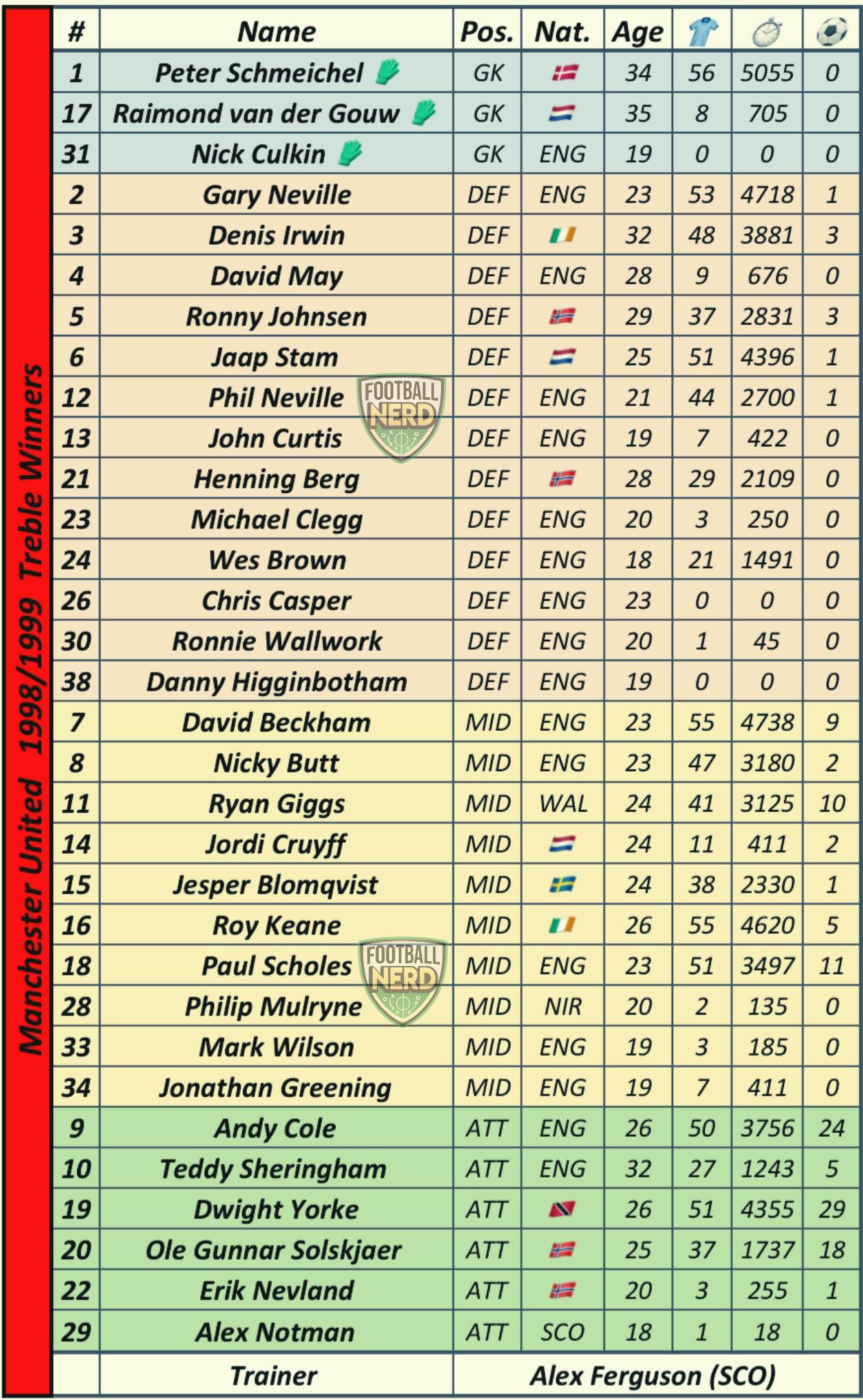 Manchester United Treble Winning Squad 98-99 Twenty seven years on