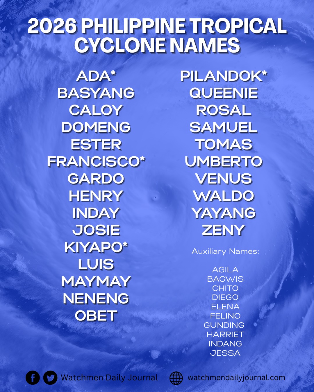 2026 PHILIPPINE TROPICAL CYCLONE... - Watchmen Daily Journal | Facebook