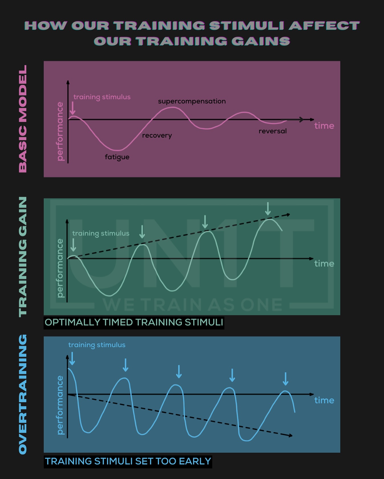 UN1T München - How our training stimuli affect our... | Facebook