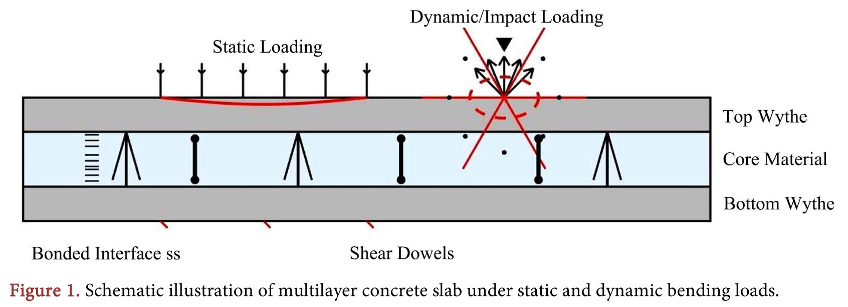 Scientific - 【Review of Bending (Static & Dynamic) Behavior of ...
