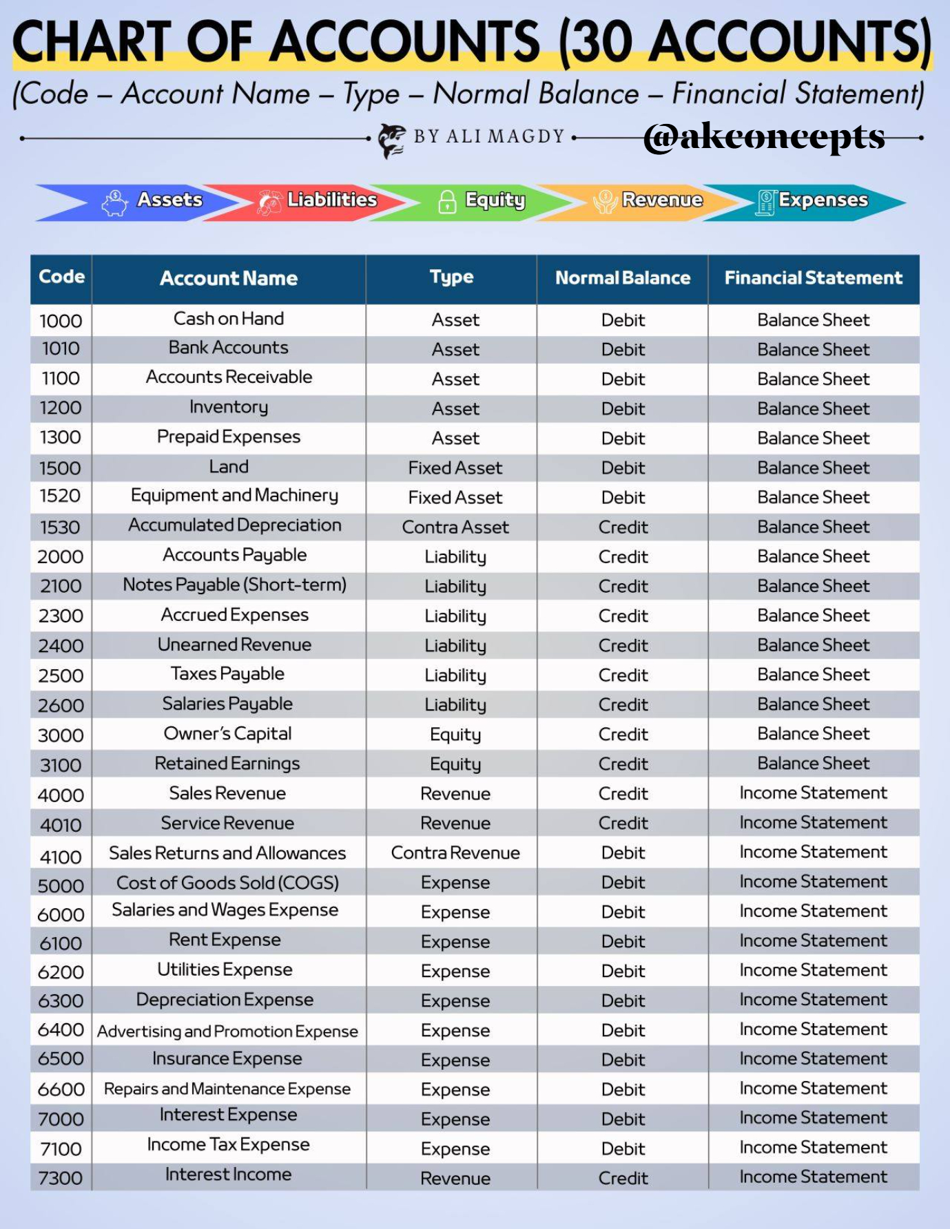 Accounting - A chart of accounts is a comprehensive list of all the ...