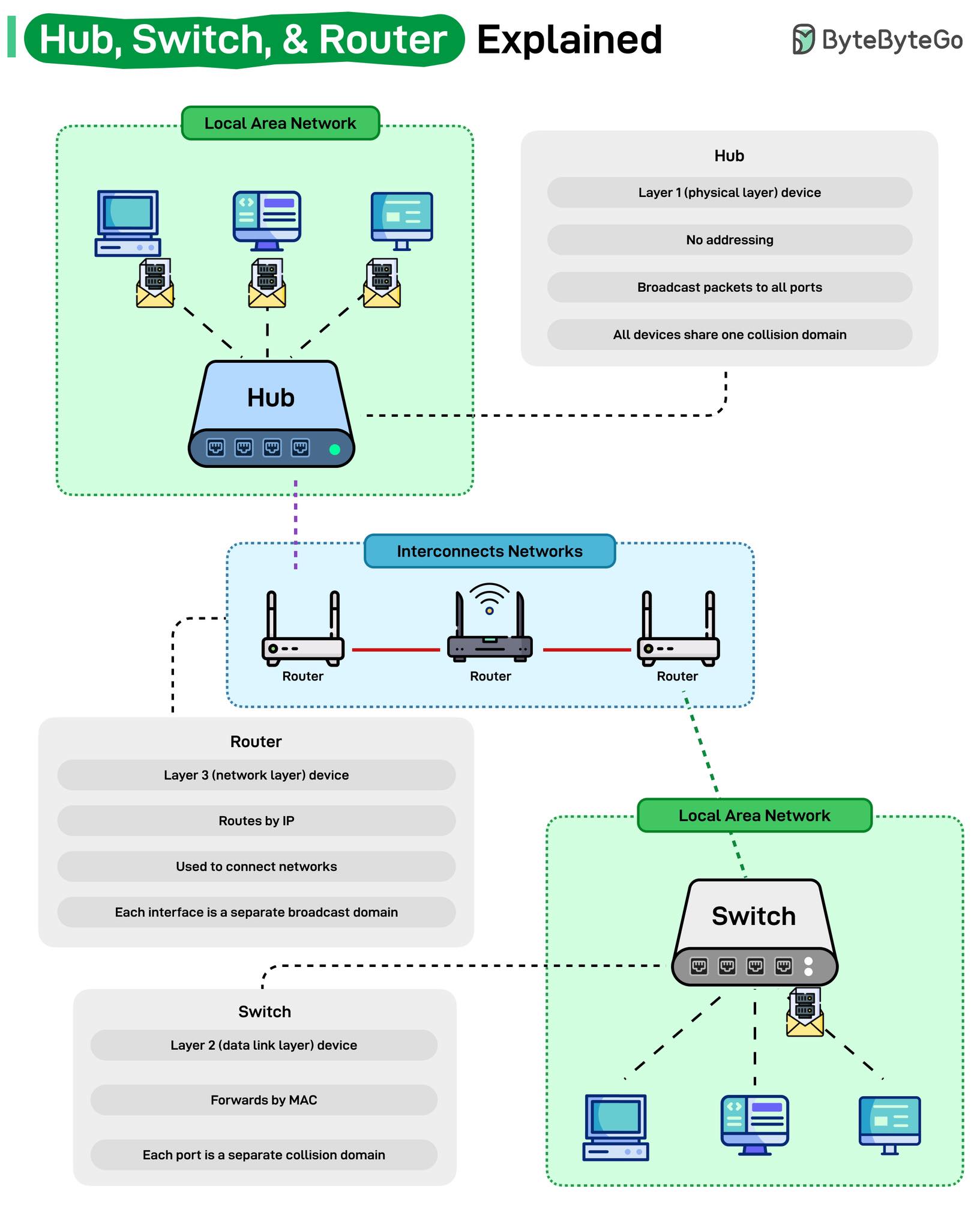 Data - ถ้ายังแยก Hub / Switch / Router ไม่ออก คุณจะ debug network ช้า ...