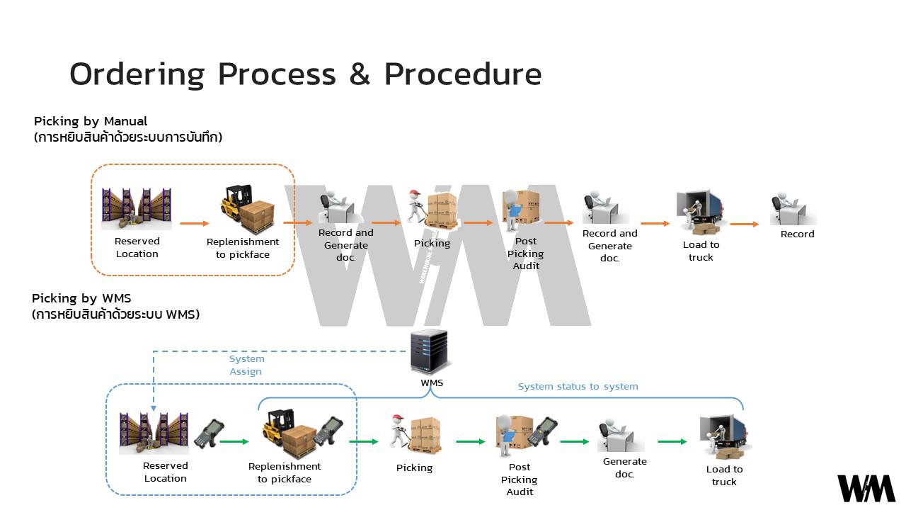 Warehouse - Warehouse Management X Replenishment 01 . การทำงานหลังจาก ...