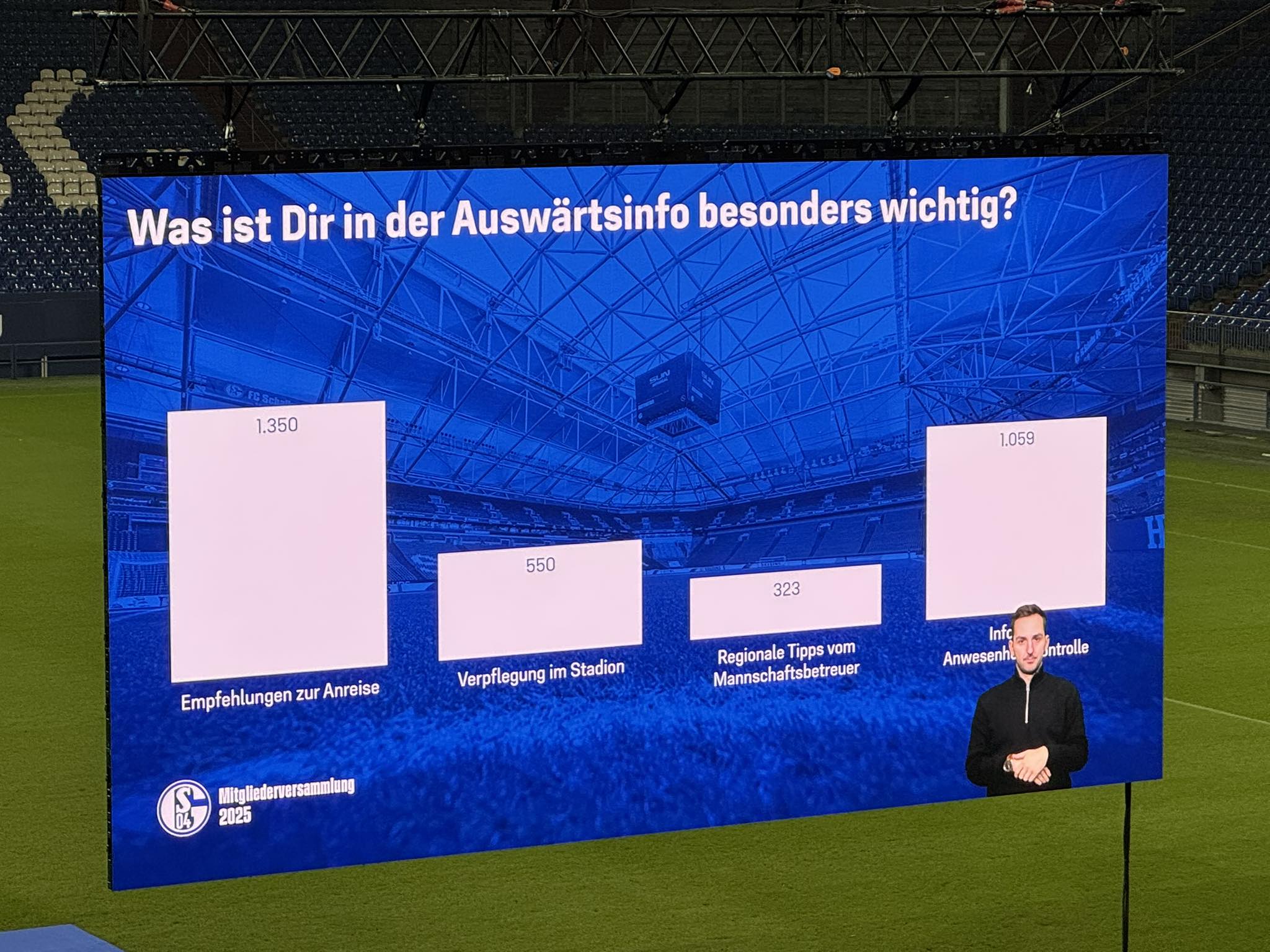 Susanne - Bei den Probeabstimmungwn haben jeweils nur knapp über 1.600 ...
