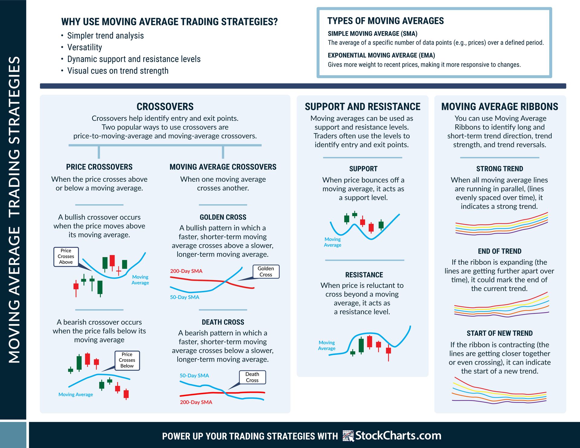 StockCharts.com - 📊 Moving averages aren’t just lines on a chart. They ...