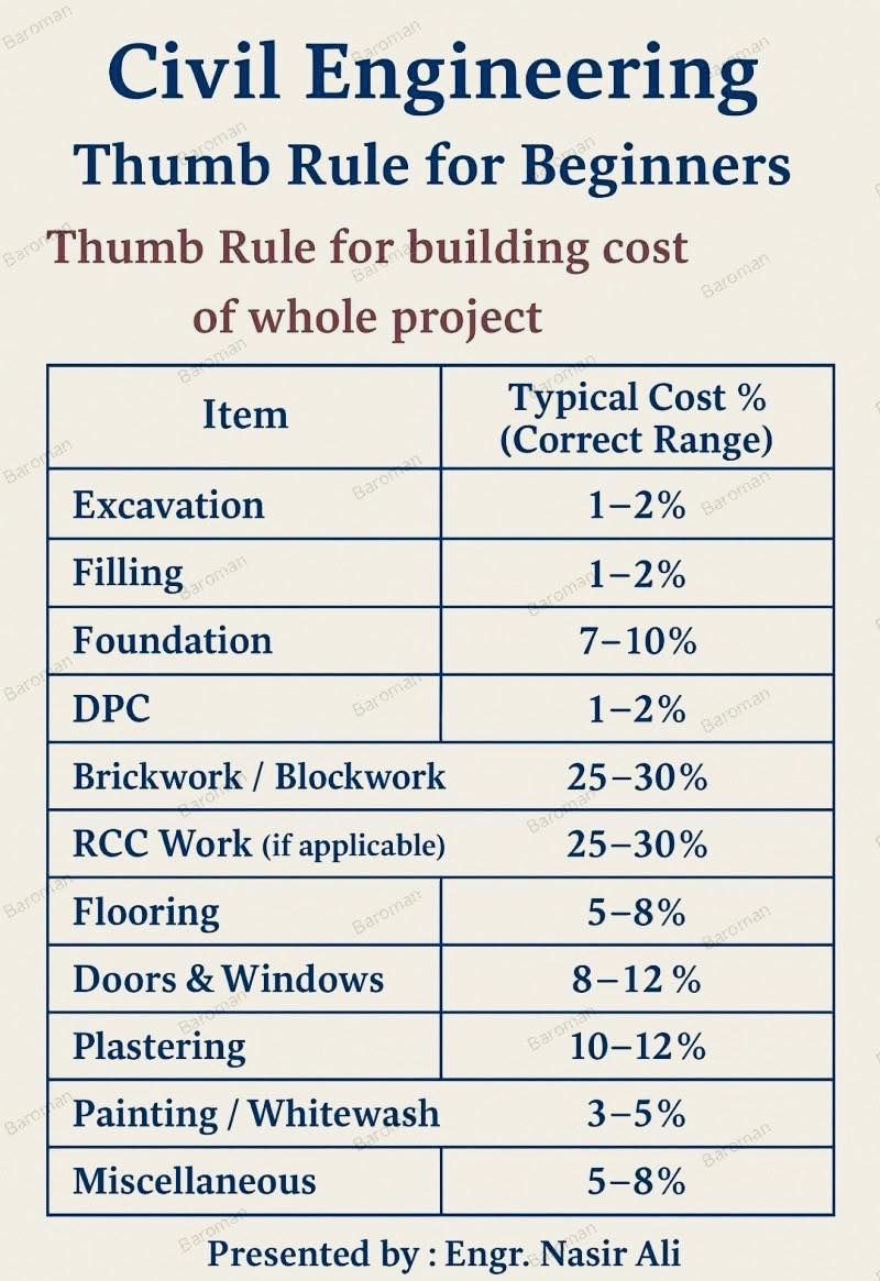 Greytest - Civil Engineering Thumb Rules with Estimation Formulas ...
