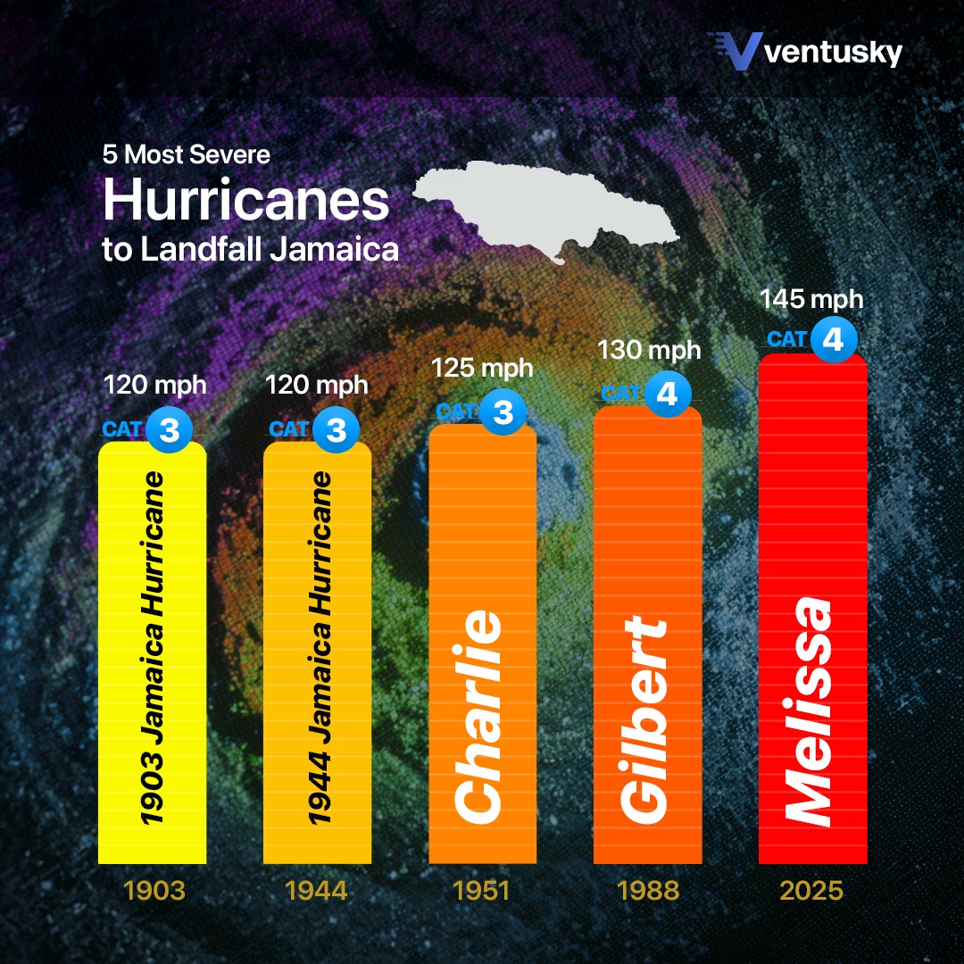 Ventusky - Historic Jamaica landfalls ranked by 1-minute sustained wind ...