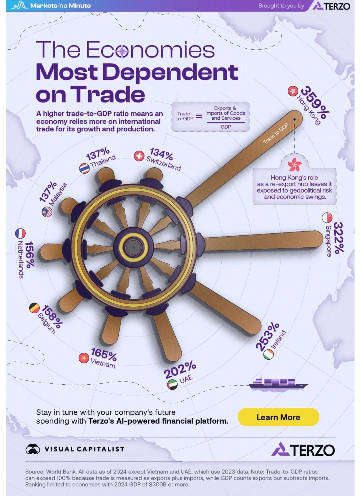 The Economies Most Dependent on International Trade