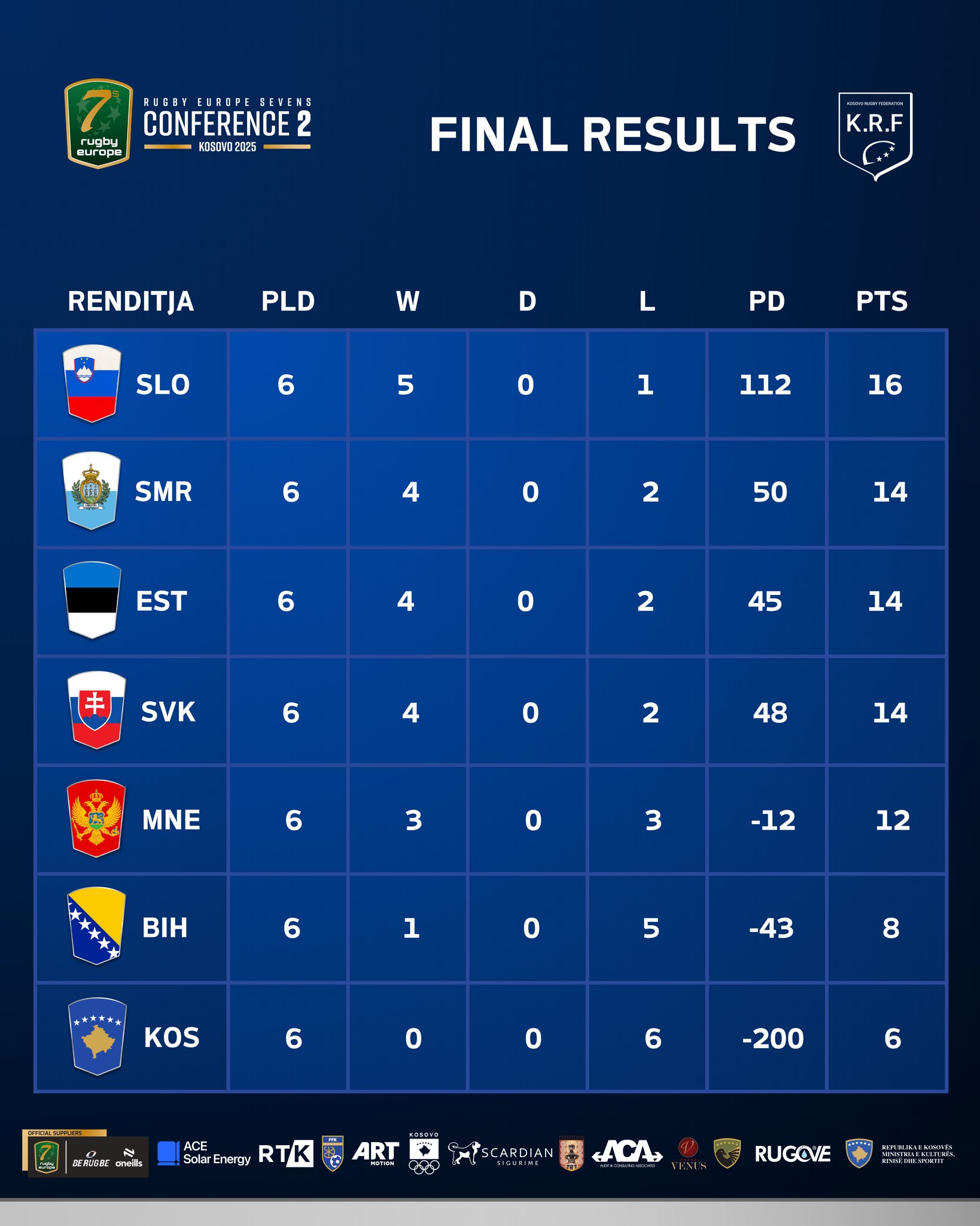 Kosovo Rugby Federation | Pristina