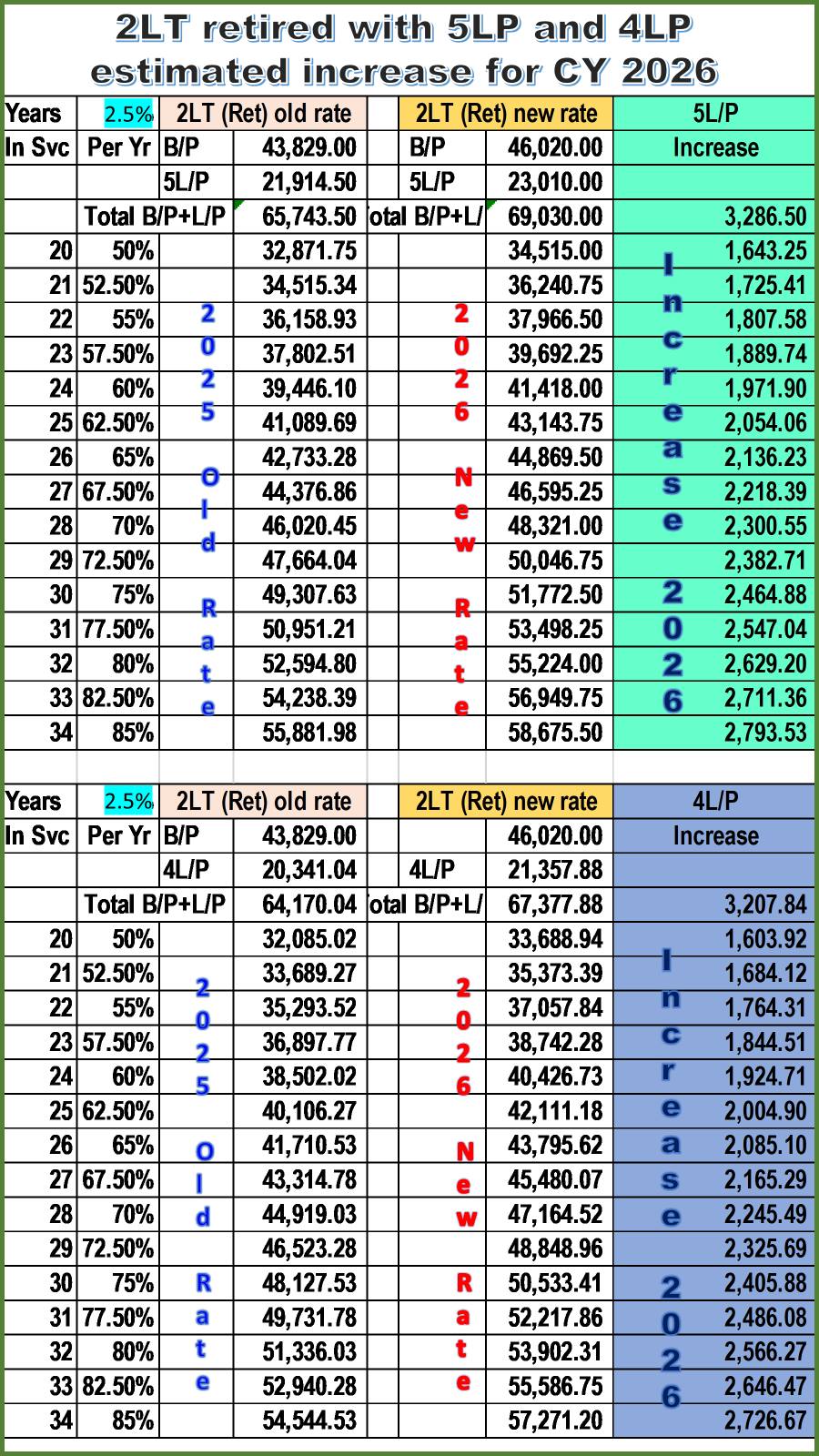 AFP PENSIONERS UPDATES | 2LT retired with 5LP and 4LP estimated ...