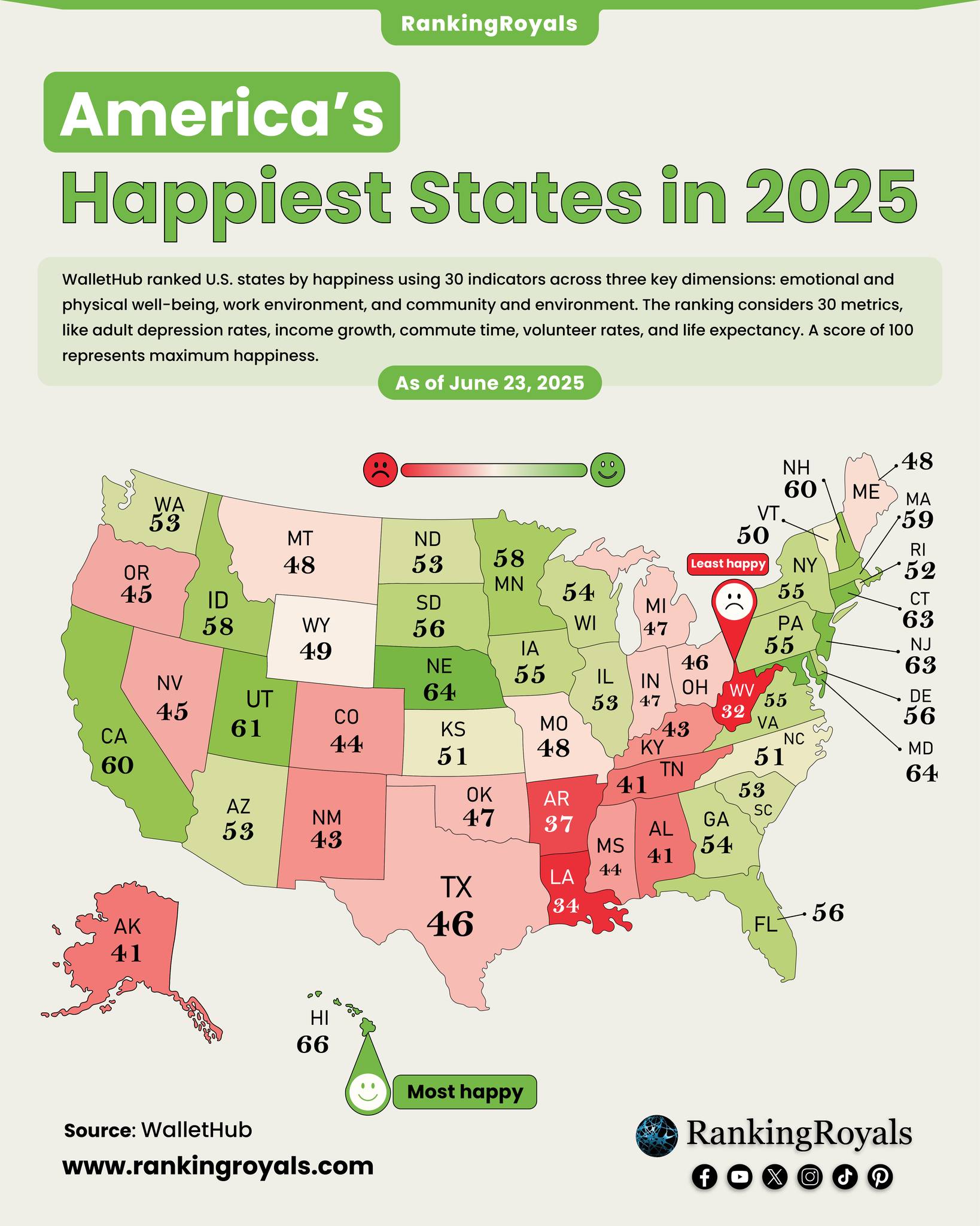 RankingRoyals - America’s Happiest and Least Happy States in 2025 ...