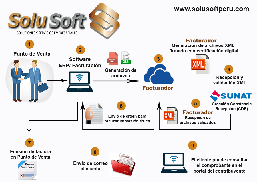 Solusoft Perú - Demostración de nuestro sistema de... | Facebook