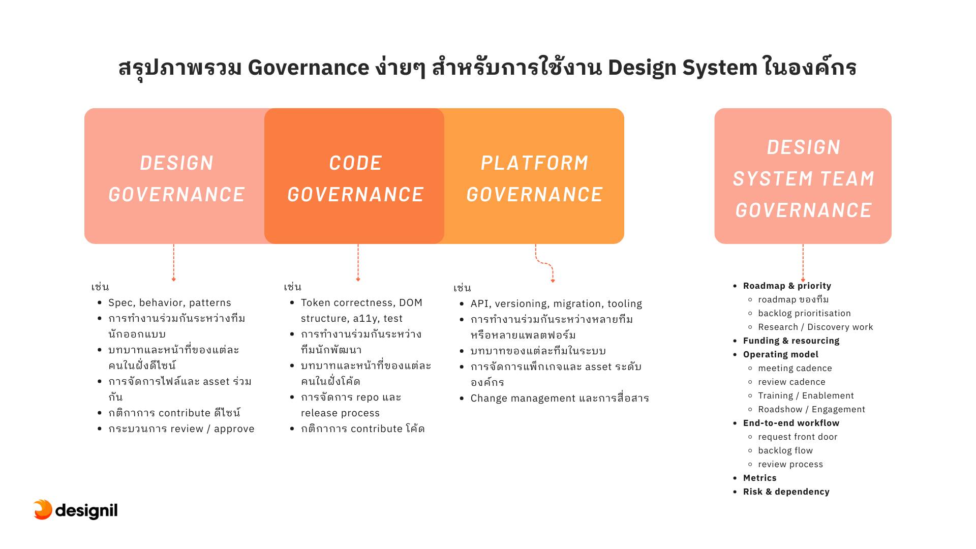 Designil - ทำไม Governance ถึงสำคัญกับการทำ Design System? แล้ว ...